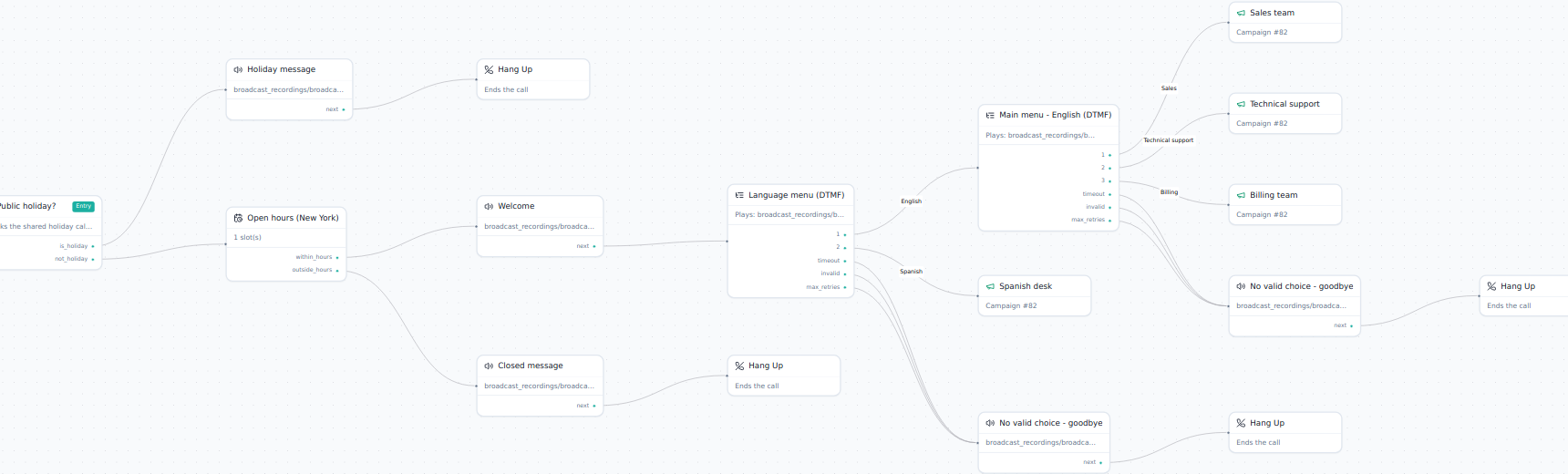 IVR builder canvas with holiday, open hours, language menu and routing to sales, support and billing